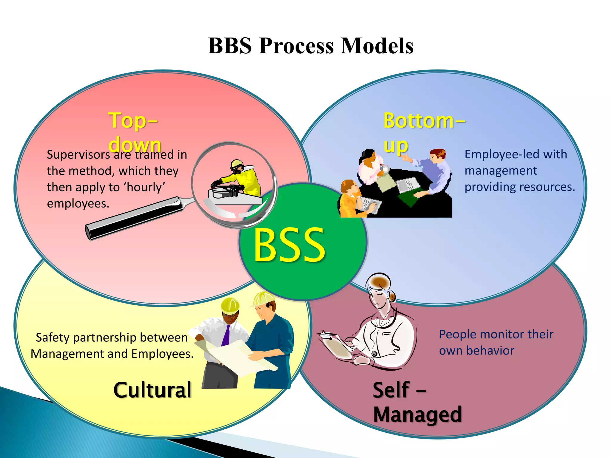 People monitor their
own behavior
Self -
Managed
Supervisors are trained in
the method, which they
then apply to ‘hourly’
employees.
BSS
Employee-led with
management
providing resources.
Safety partnership between
Management and Employees.
Top-
down
Bottom-
up
Cultural
BBS Process Models
 