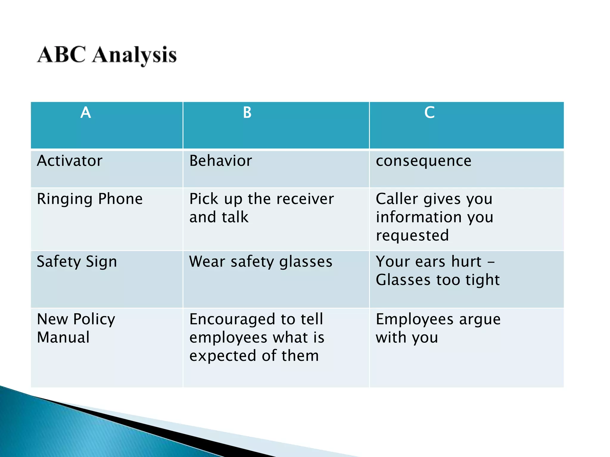 A B C
Activator Behavior consequence
Ringing Phone Pick up the receiver
and talk
Caller gives you
information you
requested
Safety Sign Wear safety glasses Your ears hurt -
Glasses too tight
New Policy
Manual
Encouraged to tell
employees what is
expected of them
Employees argue
with you
 