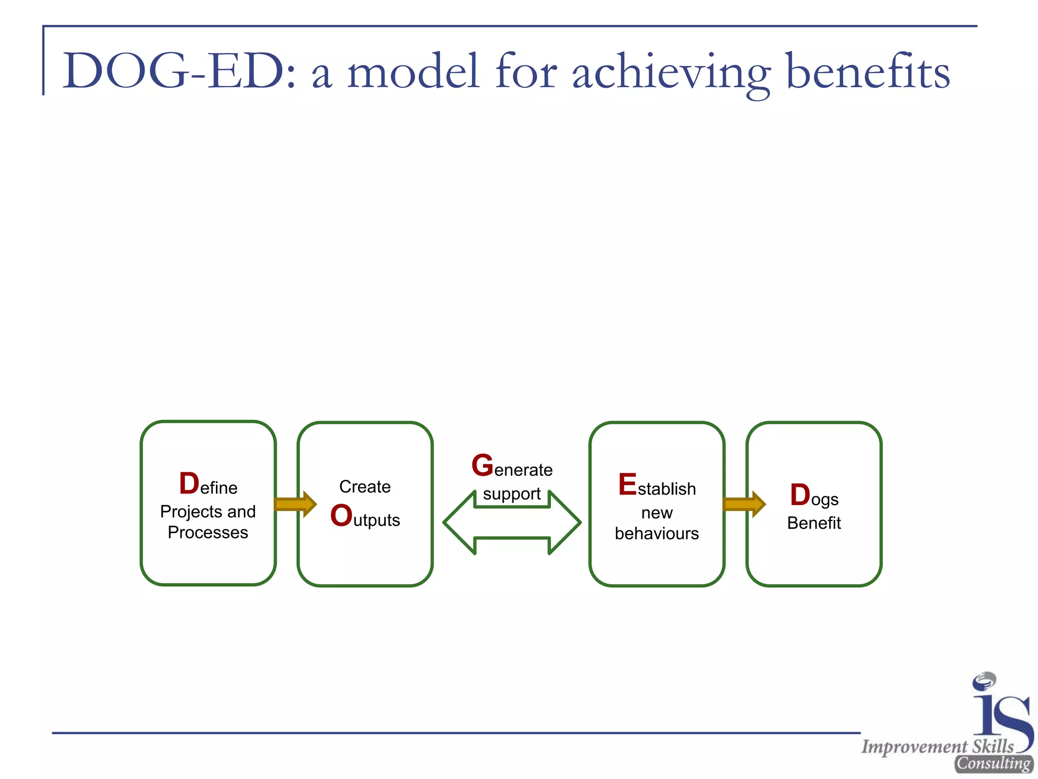 DOG-ED: a model for achieving benefits
Define
Projects and
Processes
Create
Outputs
Establish
new
behaviours
Dogs
Benefit
Generate
support
 