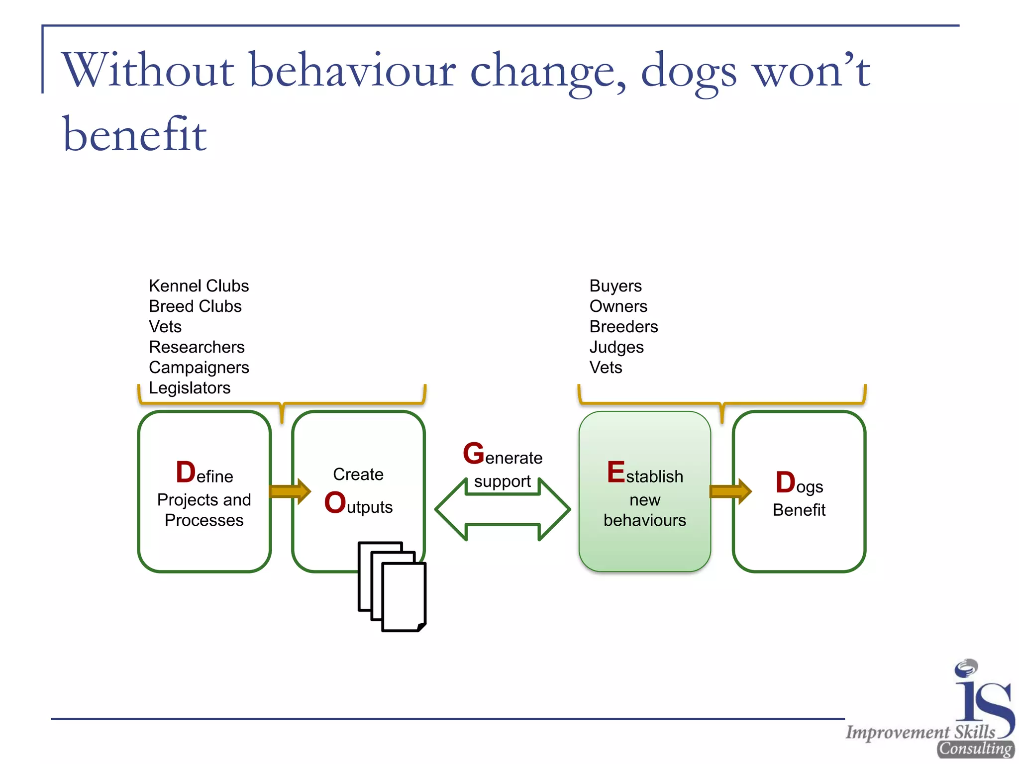 Without behaviour change, dogs won’t
benefit
Define
Projects and
Processes
Create
Outputs
Establish
new
behaviours
Dogs
Benefit
Generate
support
Kennel Clubs
Breed Clubs
Vets
Researchers
Campaigners
Legislators
Buyers
Owners
Breeders
Judges
Vets
 