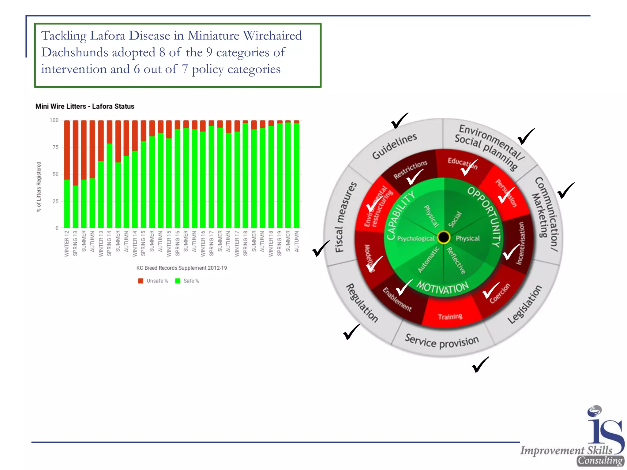 Tackling Lafora Disease in Miniature Wirehaired
Dachshunds adopted 8 of the 9 categories of
intervention and 6 out of 7 policy categories
✓
✓
✓
✓✓
✓
✓
✓
✓
✓
✓
✓
✓
✓
 