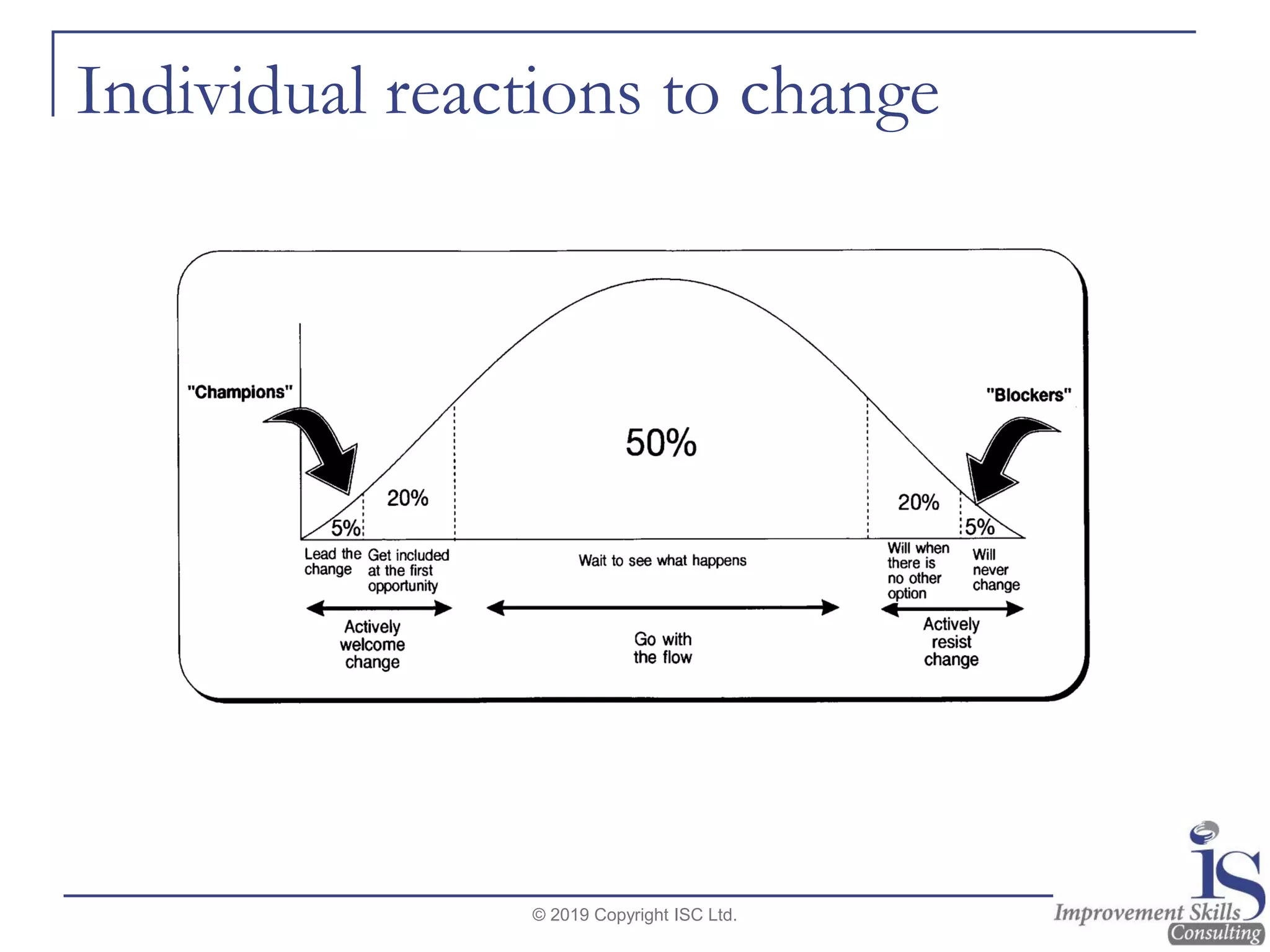 Individual reactions to change
© 2019 Copyright ISC Ltd.
 