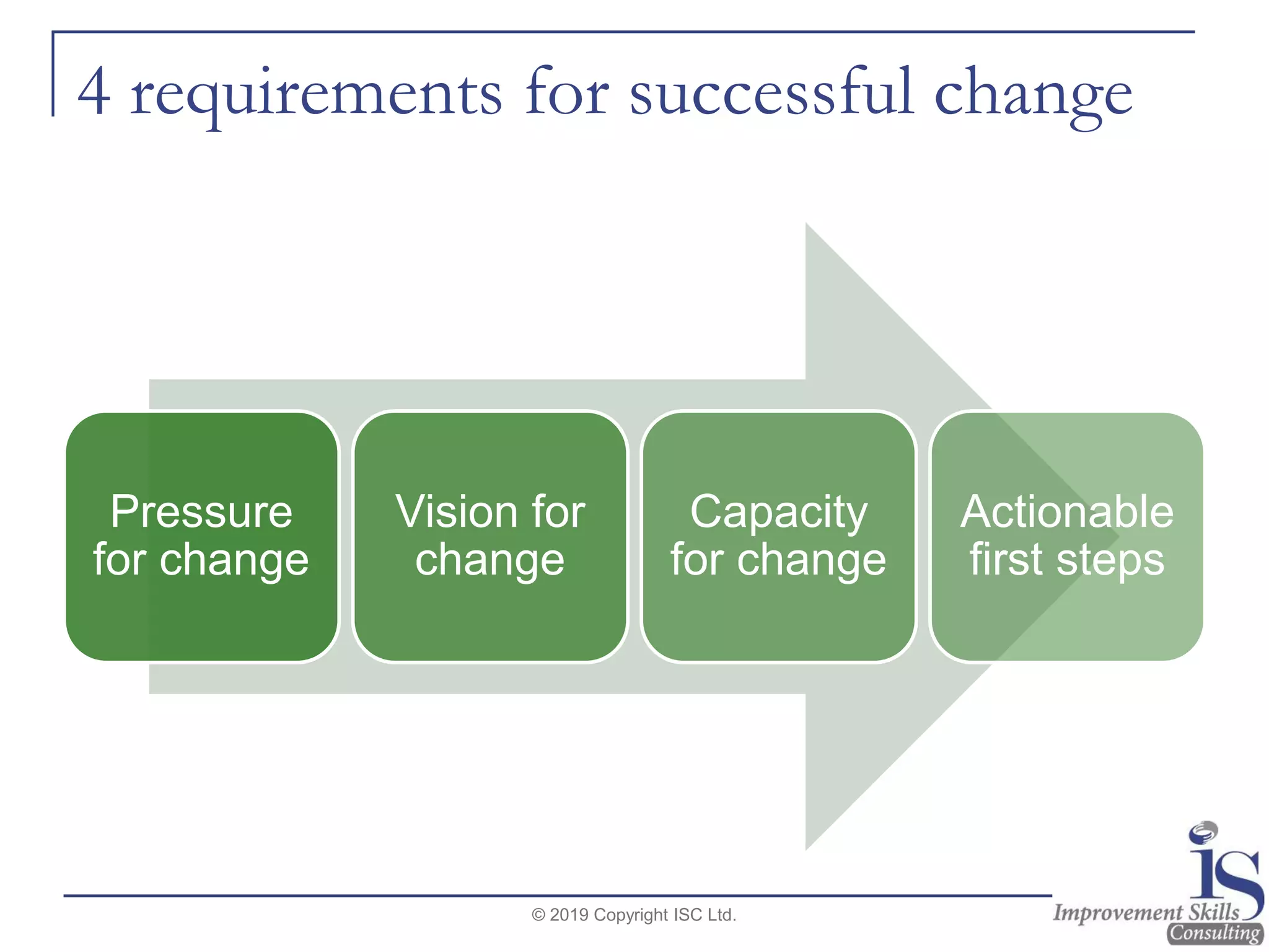 4 requirements for successful change
Pressure
for change
Vision for
change
Capacity
for change
Actionable
first steps
© 2019 Copyright ISC Ltd.
 