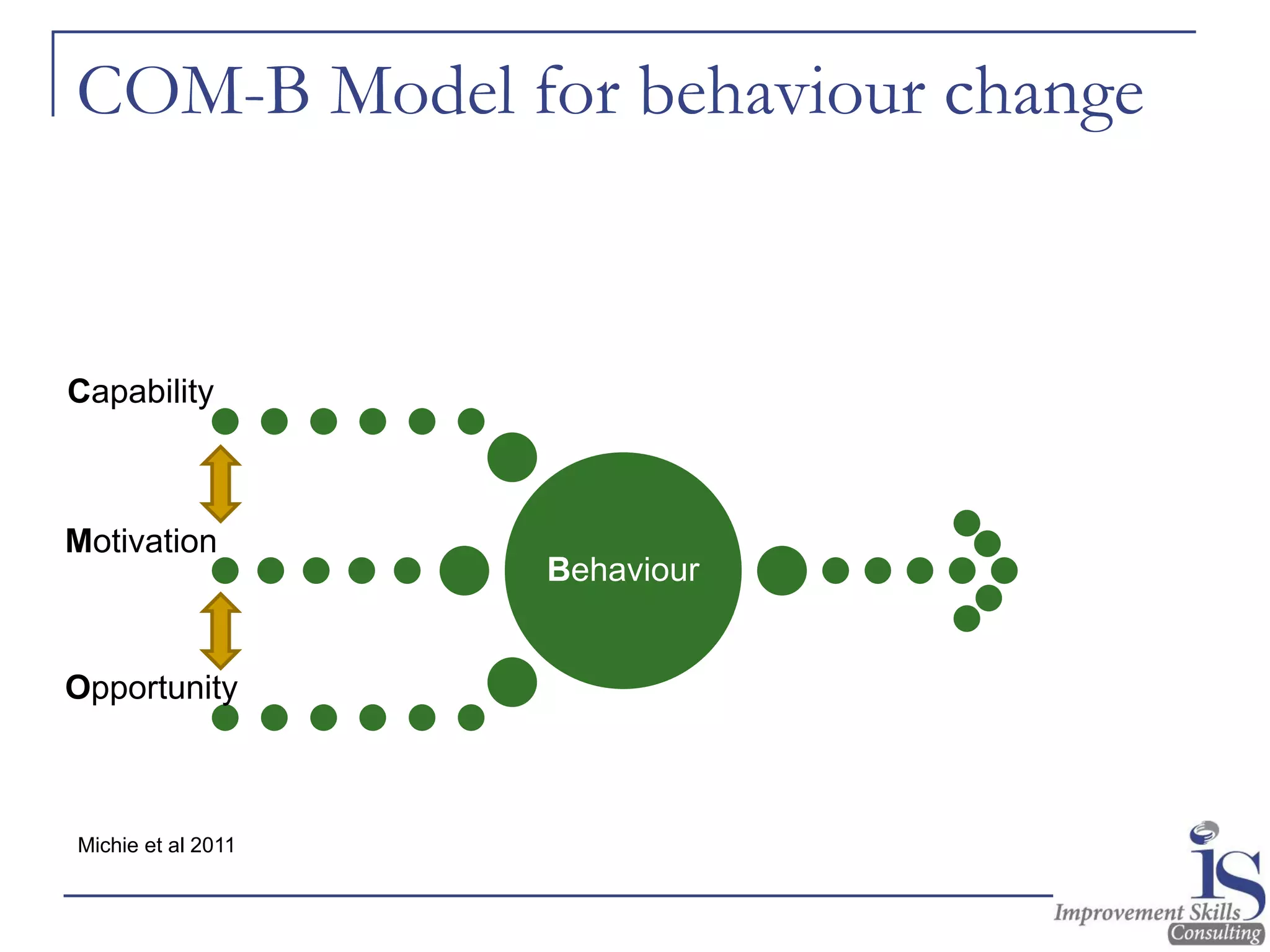 COM-B Model for behaviour change
Behaviour
Capability
Motivation
Opportunity
Michie et al 2011
 