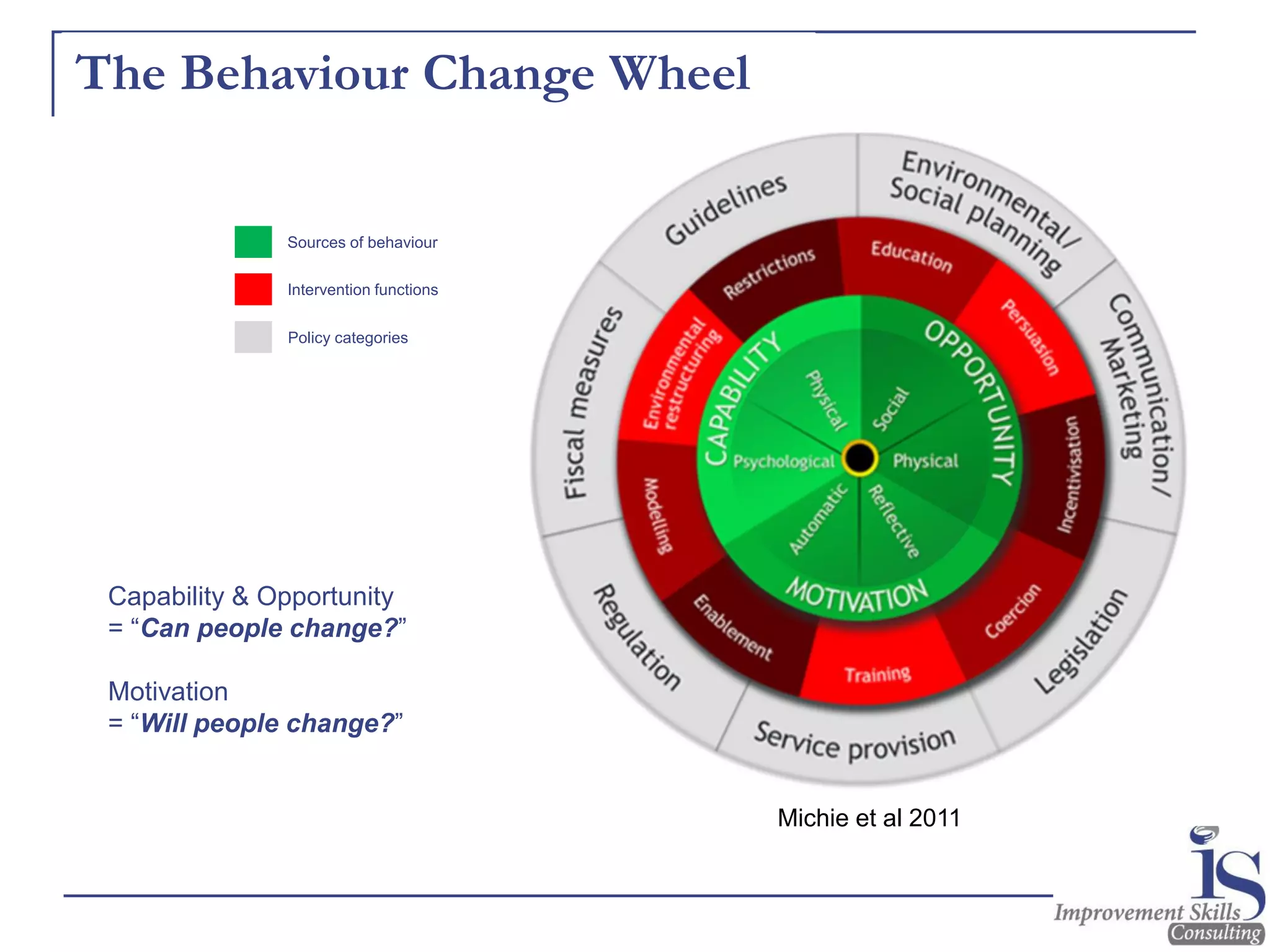 Michie et al 2011
Capability & Opportunity
= “Can people change?”
Motivation
= “Will people change?”
Sources of behaviour
Intervention functions
Policy categories
The Behaviour Change Wheel
 