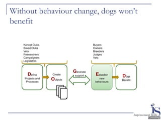 Without behaviour change, dogs won’t
benefit
Define
Projects and
Processes
Create
Outputs
Establish
new
behaviours
Dogs
Benefit
Generate
support
Kennel Clubs
Breed Clubs
Vets
Researchers
Campaigners
Legislators
Buyers
Owners
Breeders
Judges
Vets
 