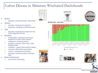 Lafora Disease in Miniature Wirehaired Dachshunds
◼ Buyers
❑ education: ask for test results, “Dach-Facts”
◼ Owners
❑ education: recognise the symptoms
❑ persuasion: campaigns by affected owners
◼ Vets
❑ education: recognise the symptoms & how
to test, diagnose and treat
◼ Breeders
❑ incentivisation: subsidised screening &
donations to human Lafora research
❑ enablement: screening sessions
❑ education: seminars, “Dach-Facts”, RAG
breeding charts
❑ modelling: “I support Lafora testing” badges
❑ restriction: ABS scheme requirement
❑ coercion: “advisory/warning” letters
❑ persuasion: stories by owners of affected
dogs
◼ Breed clubs/council
❑ environment: fund-raising
 