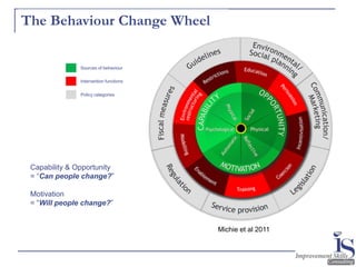 Michie et al 2011
Capability & Opportunity
= “Can people change?”
Motivation
= “Will people change?”
Sources of behaviour
Intervention functions
Policy categories
The Behaviour Change Wheel
 