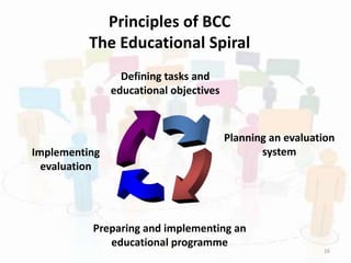 16
Defining tasks and
educational objectives
Planning an evaluation
system
Preparing and implementing an
educational programme
Implementing
evaluation
Principles of BCC
The Educational Spiral
 