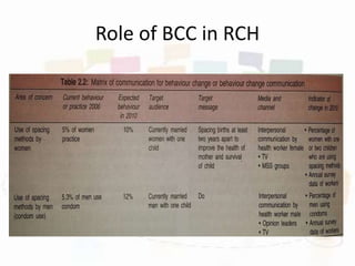 Role of BCC in RCH
 