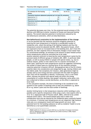 Table 4   Theoretical GHG mitigation potential

                                                                      2020               2030              2050
                      CO2 emissions for the housing             425 Mt CO27        362 Mt CO2         299 Mt CO2
                      domain
                      Theoretical maximum abatement potential (as % of total CO2 emissions)
                      Reduction by 1°C                                   9%                9%                   9%
                      Reduction by 2°C                                  18%               18%               18%
                      Theoretical maximum abatement potential (as Mt CO2)
                      Reduction by 1°C                                   38                33                   27
                      Reduction by 2°C                                   77                65                   54



                  The potential decreases over time, for the projected overall emission of CO2
                  declines until 2050 due to better insulation of houses and improved heating
                  systems. The overall reduction potential is furthermore reduced by the
                  non-behavioural constraints, which are described below.

                  Non-behavioural constraints to the implementation of the change
                  It can be assumed that the maximum technical mitigation potential of
                  lowering the room temperature is limited by a considerable number of
                  residential units, where the setting of the heating/radiators and thus the
                  temperature cannot be adjusted (see IEE, 2007). Also passive houses, which
                  are expected to have an increased share of the building stick, don’t have this
                  potential, for their response time on thermostat changes is much slower than
                  for conventional buildings. An estimate of the amount of space heated surface
                  where temperatures cannot be controlled has to be made.
                  Another essential constraint to lowering the room temperature is given by the
                  personal needs of different groups of residents (IEE, 2007). In particular older
                  people, as well as young children or people with special needs, e.g. due to
                  medical reasons, prefer or even need to live in a warmer environment. In
                  these cases, lowering the room temperatures cannot be suggested. Estimating
                  the number of these cases as a limiting factor of the maximum emission
                  reduction potential is however difficult. Demographical data of the EU citizens
                  could be taken into consideration and categorised by age, leaving children and
                  the elderly aside. But exceptions (for instance, older generations might be
                  already used to save energy and have continued with this habit throughout
                  their lives) will be impossible to identify. Furthermore, this is a non-linear
                  effect, because one person with special needs will affect the energy
                  consumption of a whole dwelling. Also people’s behaviour varies quite a lot,
                  but is observed to follow a normal distribution, so this effect is expected to
                  level itself.
                  In this calculation example, the share of dwellings to be considered is the
                  quotient of the number of dwellings with at least one inhabitant e.g. above
                  65 or e.g. below 5 years and the total number of dwellings.

                  Another limiting factor is that temperature reduction within buildings is only
                  possible until a specific temperature while using a room; most experts refer to
                  15 or 16°C (Approved Code of Practice (ACoP, 2007), referred to by London
                  Hazards Centre (2011). The overall heated space that is taken into
                  consideration must thus be reduced by the residential space constantly heated
                  to a minimum. If minimal room temperatures are not respected, high moisture
                  rates and, as a consequence mould and fungus growth can occur. Such
                  potential harm for the building substance as well as residents’ health is to be
                  identified as a non-quantifiable constraint.

                  7
                         PRIMES-GAINS EU-27 reference scenario 2010 (as e.g. described in European Commission
                         (2011e): Roadmap for moving to a competitive low carbon economy in 2050, Impact
                         Assessment, SEC(2011)288.




24   April 2012   7.316.1 – Behavioural Climate Change Mitigation Options - HOUSING
 