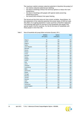 The maximum realistic emission reduction potential is therefore the product of
                   the relative reduction potential per dwelling;
                   the share of dwellings without the technical options to reduce the room
                     temperature;
                   the share of dwellings with people with special needs concerning
                     temperature levels;
                   the overall GHG emissions from space heating.

                  The second and the third value are time-variant variables. Nevertheless, for
                  the assessment of the reduction potential the actual values of 2010 are used.
                  The effect of an ageing population in some countries is therefore neglected.
                  The following table gives an overview of the households with people with
                  special needs in the EU countries. For the EU the share of households with
                  these people is more than 35%.


        Table 5   Share of households with young children and seniors (Eurostat, 2011)

                                                      Children                Seniors      Sum
                                                    (0-5 years)           (>65 years)


                    Belgium                                 9%                    25%       34%
                    Austria                                 8%                    25%       34%
                    Bulgaria                               11%                    26%       37%
                    Cyprus                                 13%                    22%       35%
                    Czech Republic                         10%                    24%       34%
                    Denmark                                 7%                    24%       31%
                    Estonia                                 9%                    26%       35%
                    Finland                                 7%                    25%       32%
                    France                                  9%                    26%       35%
                    Germany                                 7%                    28%       35%
                    Greece                                  9%                    26%       35%
                    Hungary                                10%                    25%       35%
                    Ireland                                12%                    21%       33%
                    Italy                                   9%                    29%       38%
                    Latvia                                 10%                    24%       34%
                    Lithuania                              11%                    26%       37%
                    Luxembourg                             10%                    20%       30%
                    Malta                                  11%                    24%       35%
                    Netherlands                             8%                    23%       31%
                    Poland                                 11%                    23%       34%
                    Portugal                               11%                    27%       37%
                    Romania                                11%                    24%       35%
                    Slovakia                               11%                    22%       33%
                    Slovenia                               11%                    24%       35%
                    Spain                                  10%                    22%       32%
                    Sweden                                  7%                    27%       34%
                    Switzerland                             7%                    25%       32%
                    United Kingdom                          9%                    26%       35%
                    EU-27                                   9%                    26%      35%




25   April 2012   7.316.1 – Behavioural Climate Change Mitigation Options - HOUSING
 