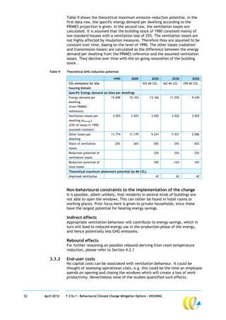 Table 9 shows the theoretical maximum emission reduction potential. In the
                  first data row, the specific energy demand per dwelling according to the
                  PRIMES projection is given. In the second row, the ventilation losses are
                  calculated. It is assumed that the building stock of 1990 consisted mainly of
                  low standard houses with a ventilation loss of 25%. The ventilation losses are
                  not highly affected by insulation measures. Therefore they are assumed to be
                  constant over time, basing on the level of 1990. The other losses (radiation
                  and transmission losses) are calculated as the difference between the energy
                  demand per dwelling from the PRIMES reference and the assumed ventilation
                  losses. They decline over time with the on-going renovation of the building
                  stock.

        Table 9   Theoretical GHG reduction potential

                                                  1990        2000          2020            2030         2050
                    CO2 emissions for the                             425 Mt CO2      362 Mt CO2   299 Mt CO2
                    housing domain
                    Specific Energy demand (as ktoe per dwelling)
                    Energy demand per           15.698       15.103       13.166          11.355        9.430
                    dwelling
                    (from PRIMES
                    reference)
                    Ventilation losses per        3.925       3.925        3.925           3.925        3.925
                    dwelling (eaverage)
                    (25% of losses in 1990,
                    assumed constant)
                    Other losses per            11.774       11.179        9.241           7.431        5.506
                    dwelling
                    Share of ventilation           25%          26%          30%             35%          42%
                    losses
                    Reduction potential of                                   33%             33%          33%
                    ventilation losses
                    Reduction potential of                                   10%             12%          14%
                    total losses
                    Theoretical maximum abatement potential (as Mt CO2)
                    Improved ventilation                                      43              42           42



                  Non-behavioural constraints to the implementation of the change
                  It is possible, albeit unlikely, that residents in several kinds of buildings are
                  not able to open the windows. This can rather be found in hotel rooms or
                  working places. Prior focus here is given to private households, since these
                  have the largest potential for heating energy savings.

                  Indirect effects
                  Appropriate ventilation behaviour will contribute to energy savings, which in
                  turn will lead to reduced energy use in the production phase of the energy,
                  and hence potentially less GHG emissions.

                  Rebound effects
                  For further reasoning on possible rebound deriving from room temperature
                  reduction, please refer to Section 4.2.1

        3.3.2     End-user costs
                  No capital costs can be associated with ventilation behaviour. It could be
                  thought of assessing operational costs, e.g. this could be the time an employee
                  spends on opening and closing the windows which will create a loss of work
                  productivity. Nevertheless none of the studies quantified such effects.



32   April 2012   7.316.1 – Behavioural Climate Change Mitigation Options - HOUSING
 