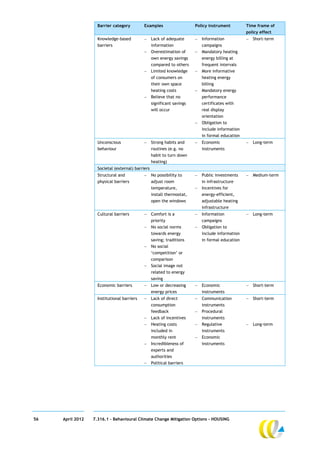 Barrier category         Examples                    Policy instrument         Time frame of
                                                                                                   policy effect
                    Knowledge-based               Lack of adequate         Information              Short-term
                    barriers                       information               campaigns
                                                  Overestimation of        Mandatory heating
                                                   own energy savings        energy billing at
                                                   compared to others        frequent intervals
                                                  Limited knowledge        More informative
                                                   of consumers on           heating energy
                                                   their own space           billing
                                                   heating costs            Mandatory energy
                                                  Believe that no           performance
                                                   significant savings       certificates with
                                                   will occur                real display
                                                                             orientation
                                                                            Obligation to
                                                                             include information
                                                                             in formal education
                    Unconscious                   Strong habits and        Economic                 Long-term
                    behaviour                      routines (e.g. no         instruments
                                                   habit to turn down
                                                   heating)
                    Societal (external) barriers
                    Structural and                No possibility to        Public investments       Medium-term
                    physical barriers              adjust room               in infrastructure
                                                   temperature,             Incentives for
                                                   install thermostat,       energy-efficient,
                                                   open the windows          adjustable heating
                                                                             infrastructure
                    Cultural barriers             Comfort is a             Information              Long-term
                                                   priority                  campaigns
                                                  No social norms          Obligation to
                                                   towards energy            include information
                                                   saving; traditions        in formal education
                                                  No social
                                                   ‘competition’ or
                                                   comparison
                                                  Social image not
                                                   related to energy
                                                   saving
                    Economic barriers             Low or decreasing        Economic                 Short-term
                                                   energy prices             instruments
                    Institutional barriers        Lack of direct           Communication            Short-term
                                                   consumption               instruments
                                                   feedback                 Procedural
                                                  Lack of incentives        instruments
                                                  Heating costs            Regulative               Long-term
                                                   included in               instruments
                                                   monthly rent             Economic
                                                  Incredibleness of         instruments
                                                   experts and
                                                   authorities
                                                  Political barriers




56   April 2012   7.316.1 – Behavioural Climate Change Mitigation Options - HOUSING
 