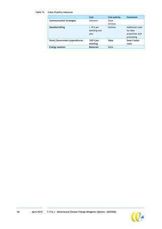 Table 15   Costs of policy measures

                                                          Cost              Cost paid by   Comments
                     Communication Strategies             Unknown           State
                                                                            Utilities
                     Detailed billing                     < 10 € per        Utilities      Additional costs
                                                          dwelling and                     for data
                                                          year                             acquisition and
                                                                                           processing
                     Direct Government expenditures       100 € per         State          Smart meter
                                                          dwelling                         costs
                     Energy taxation                      Balanced          State




60   April 2012    7.316.1 – Behavioural Climate Change Mitigation Options - HOUSING
 