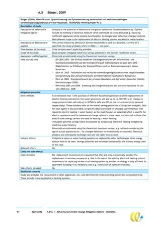 A.5       Bürger, 2009

     Bürger (2009), Identifikation, Quantifizierung und Systematisierung technischer und verhaltensbedingter
     Stromeinsparungspotenzial privater Haushalte. TRANSPOSE Working Paper No 3.
     Description of study
     Description of behavioural        Analysis of the potential of behavioural mitigation options for household electricity. Options
     mitigation option                 include 1) investing in technical measure which contribute to saving energy (e.g. replacing
                                       inefficient appliances while keeping functionality) 2) changed user behaviour/changed routines.
                                       Main relevant scope is the replacement of electric heating systems and electric water heaters.
     Description of BAU scenario       The current electricity demand of German households is used as a baseline. Current isn’t
     applied                           specified, the study probably refers to 2006 (+/- one year).
     Time horizon of the study         Time horizons aren’t explicitly provided.
     Scope of the study                Study analyses untapped electricity savings potential in the German residential sector.
     Assessment method applied         Potentials are estimated using the theoretical maximum savings.
     Data sources used                  ISI/CEPE 2003 – Der Einfluss moderner Gerätegenerationen der Informations- und
                                            Kommunikationstechnik auf den Energieverbrauch in Deutschland bis zum Jahr 2010 –
                                            Möglichkeiten zur Erhöhung der Energieeffizienz und zur Energieeinsparung in diesen
                                            Bereichen.
                                        ISI et al. 2005 – Technische und rechtliche Anwendungsmöglichkeiten einer verpflichtenden
                                            Kennzeichnung des Leerlaufverbrauchs strombetriebener Haushaltsund Bürogeräte.
                                        ISI et al. 2004 – Energieverbrauch der privaten Haushalte und des Sektors Gewerbe, Handel,
                                            Dienstleistungen (GHD).
                                        RWI/forsa 2005 und 2008 – Erhebung des Energieverbrauchs der privaten Haushalte für das
                                            Jahr 2003 bzw. 2008.
     Mitigation potential
     Direct effects                    It is estimated that 1) the purchase of efficient household appliances and the replacement of
                                       electric heating and electric hot water generators will add up to ca. 90 TWh/a; 2) changes in
                                       usage patterns/habit will add up to 30TWh/a (60% and 20% of the current electricity demand
                                       respectively). These numbers refer to the overall savings potentials of all options analysed. Data
                                       for each option is also provided; no specific data is provided for changed user behaviour with
                                       regard to electric heating / water heaters as the study focuses on potential which is specific for
                                       electric appliances and the behavioural change options in these cases are identical to those that
                                       exist if other energy carriers are used for heating / water heating.
                                       The paper specifies savings which are possible by a) replacing electrical heating b) replacing
                                       electrical water heaters.
                                       Potentials are estimated using the theoretical maximum savings, e.g. without considering the
                                       age of actual appliances etc., for changed behaviour no investments are assumed. Technical
                                       progress and anticipated exchange rates are not taken into account.
     Indirect effects                  If electrical space or water heating systems are replaced by other technologies other energy
                                       sources have to be used. Savings potentials are estimated compared to the primary energy used
                                       in this case.
     Rebound effects                   No
     Costs and side-effects
     Cost estimates                    For replacement investments it is assumed that they are only economically sensible if a
                                       replacement is necessary anyway (e.g. due to the age of the existing electrical heating system).
                                       Investments for replacing an electrical heating system by another technology is only efficient for
                                       apartment buildings if all necessary costs e.g. installation of pipes are included.
     Side-effects included             No
     Additional remarks
     Study also analyses the replacement of other appliances, etc. and identifies the most promising options for saving electricity.
     These include replacing electrical heating systems.




97              April 2012        7.316.1 – Behavioural Climate Change Mitigation Options - HOUSING
 