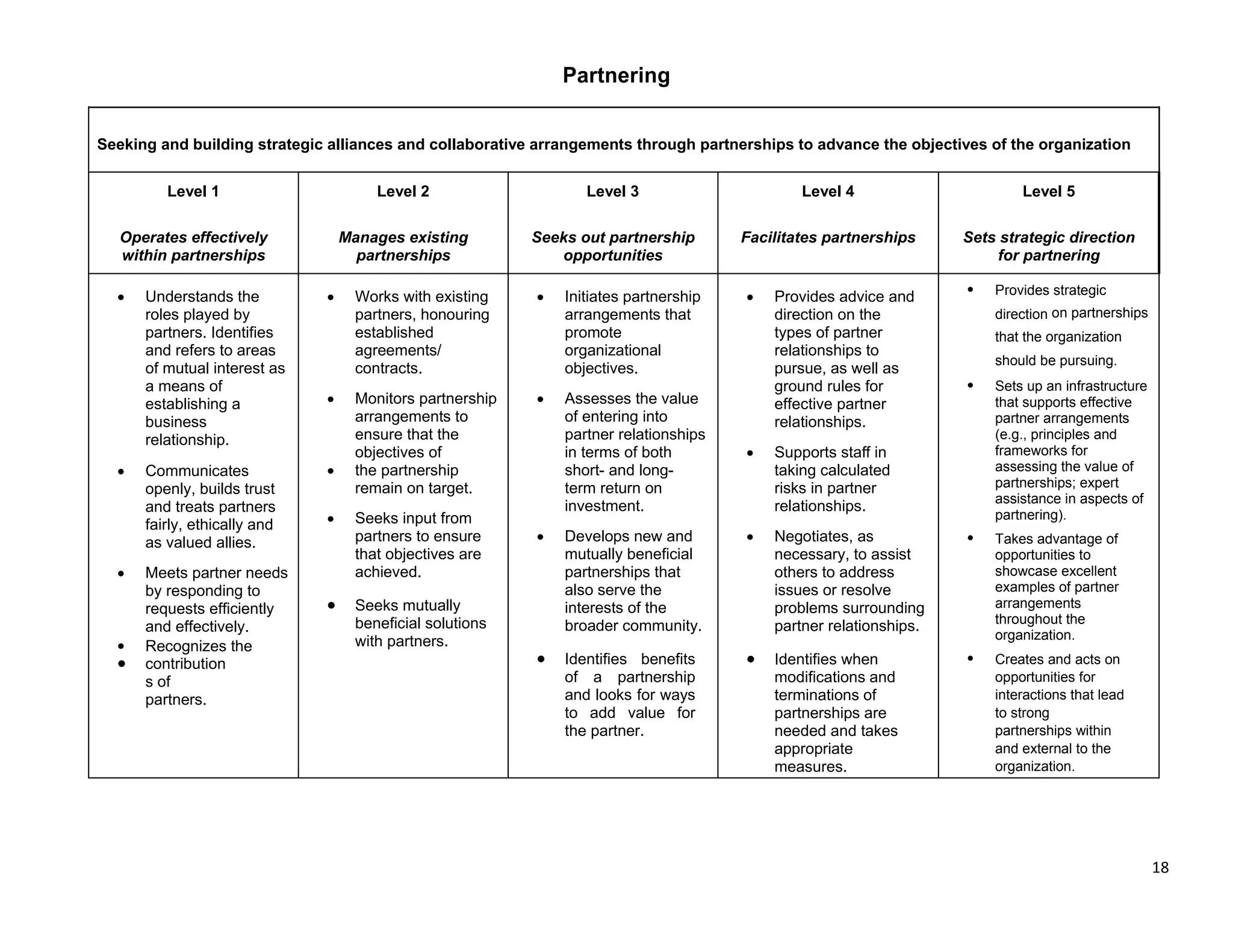 18
Partnering
Seeking and building strategic alliances and collaborative arrangements through partnerships to advance the objectives of the organization
Level 1
Operates effectively
within partnerships
Level 2
Manages existing
partnerships
Level 3
Seeks out partnership
opportunities
Level 4
Facilitates partnerships
Level 5
Sets strategic direction
for partnering
• Understands the
roles played by
partners. Identifies
and refers to areas
of mutual interest as
a means of
establishing a
business
relationship.
• Communicates
openly, builds trust
and treats partners
fairly, ethically and
as valued allies.
• Meets partner needs
by responding to
requests efficiently
and effectively.
• Recognizes the
• contribution
s of
partners.
• Works with existing
partners, honouring
established
agreements/
contracts.
• Monitors partnership
arrangements to
ensure that the
objectives of
• the partnership
remain on target.
• Seeks input from
partners to ensure
that objectives are
achieved.
• Seeks mutually
beneficial solutions
with partners.
• Initiates partnership
arrangements that
promote
organizational
objectives.
• Assesses the value
of entering into
partner relationships
in terms of both
short- and long-
term return on
investment.
• Develops new and
mutually beneficial
partnerships that
also serve the
interests of the
broader community.
• Identifies benefits
of a partnership
and looks for ways
to add value for
the partner.
• Provides advice and
direction on the
types of partner
relationships to
pursue, as well as
ground rules for
effective partner
relationships.
• Supports staff in
taking calculated
risks in partner
relationships.
• Negotiates, as
necessary, to assist
others to address
issues or resolve
problems surrounding
partner relationships.
• Identifies when
modifications and
terminations of
partnerships are
needed and takes
appropriate
measures.
• Provides strategic
direction on partnerships
that the organization
should be pursuing.
• Sets up an infrastructure
that supports effective
partner arrangements
(e.g., principles and
frameworks for
assessing the value of
partnerships; expert
assistance in aspects of
partnering).
• Takes advantage of
opportunities to
showcase excellent
examples of partner
arrangements
throughout the
organization.
• Creates and acts on
opportunities for
interactions that lead
to strong
partnerships within
and external to the
organization.
 