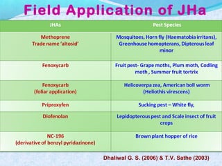 Field Application of JHa
Dhaliwal G. S. (2006) & T.V. Sathe (2003)
 