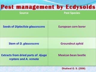 Pest management by Ecdysoids
Dhaliwal G. S. (2006)
 
