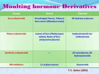 Moulting hormone Derivatives
T.V. Sathe (2003)
 