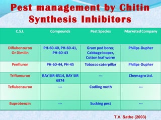Pest management by Chitin
Synthesis Inhibitors
T.V. Sathe (2003)
 