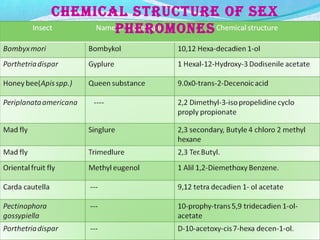 CHEMiCal StRuCtuRE Of SEX
PHEROMONES
 