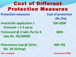 Cost of Different
Protection Measures
Protection measures Cost of protection
(Rs./ha)
Insecticide application 1
Grannule + 2-3 spray
500-2000
Trichocard @ 2 lakh /ha for 6
wks (Rs. 50/20000)
3000
Pheromone trap @ 20/ha
(Rs. 30-35/trap)
600-750
JAU, Junagadh Anonymous (2005)
 