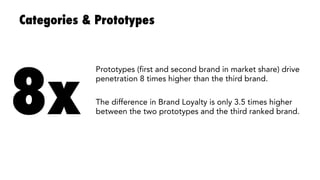 Categories & Prototypes
8x
Prototypes (first and second brand in market share) drive
penetration 8 times higher than the third brand.
The difference in brand loyalty is only 3.5 times higher
between the two prototypes and the third ranked brand.
 