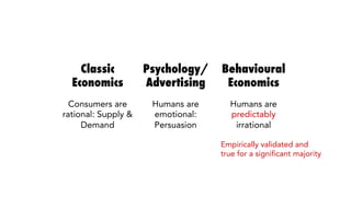 Classic
Economics
Psychology/
Advertising
Behavioural
Economics
Consumers are
rational: Supply &
Demand
Humans are
emotional:
Persuasion
Humans are
predictably
irrational
Empirically validated and
true for a significant majority
 