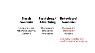 Classic
Economics
Psychology/
Advertising
Behavioural
Economics
Consumers are
rational: Supply &
Demand
Humans are
emotion...