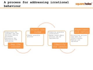 A process for addressing irrational
behaviour
•Understand the
consumer and the
decision making
processes
•Determine key
heuristics and
influences
Map the
context
•Ideate possible
actions
Select the
nudge •Identify possible
constraints
•Agree areas where
actions can be
implemented
Identify
the levers
•Prioritise actions
and test for
effectiveness
•Refine and
optimise
Experiment
and refine
 