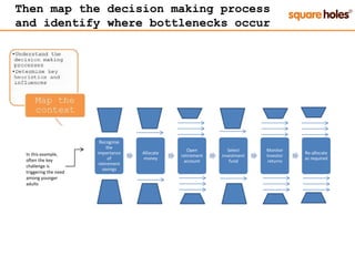 Then map the decision making process
and identify where bottlenecks occur
Recognise
the
importance
of
retirement
savings
Allocate
money
Open
retirement
account
Select
investment
fund
Monitor
investor
returns
Re-allocate
as required
In this example,
often the key
challenge is
triggering the need
among younger
adults
 