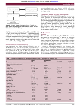 58 (6%) were admitted to the special care baby unit (SCBU) with
35 (4%) having respiratory difﬁculties. A comparison with the
sample drawn from the four centres included in ASTECS-2
revealed no signiﬁcant differences in either maternal or child char-
acteristics except that the centres that were followed up admitted a
smaller proportion of babies (6%) to SCBU than the centres that
were not followed up (13%) (p=0.01).
Representativeness of responders to the study
Study respondents were slightly older (31.9(SD±4.9) years vs
29.7(SD±5.2) years, p<0.01), more likely to have been non-
smokers (84% vs 75%, p<0.01) and more likely to have had a
baby admitted to SCBU (7% vs 4%, p=0.06) than non-
respondents. Rates of asthma, emergency CS, gestational age
and birth weight were similar. Infants of respondent mothers
were more likely to have been admitted to SCBU with respira-
tory difﬁculties than those whose mothers did not respond (5%
vs 2%, p=0.01).
Comparison of treatment and control demographic data
Table 1 gives the original ASTECS demographics for the respon-
dents, comparing the betamethasone and control groups. Both
groups had similar participant (mother) demographic proﬁle
and the babies had similar birth weights and gestational ages. As
in the original ASTECS study, ASTECS-2 control group respon-
dents had a higher proportion of children admitted to SCBU
(21 (11%) compared with 8 (4%) in the treatment group,
p<0.01) with a higher proportion of children admitted to
SCBU with respiratory distress, (17 (9%) compared with 5 (2%)
in the treatment group, p<0.01).
Study outcomes
Behaviour
The mean SDQ scores for the strengths and difﬁculties subscales
were similar in both groups (table 2). None of the differences
reached statistical signiﬁcance. There were no signiﬁcant differ-
ences between the two groups in the proportion of children
requiring additional help in school, 34 (18%) of those mothers
who received betamethasone compared with 22 (13.3%) con-
trols χ2
(1)=1.49, p=0.22 who did not.
Of the 407 children followed up, 305 were 11 years or older
and would have received a KS2 level evaluation; schools reported
data for 266 (87%) children. There were no signiﬁcant differences
between groups in the levels attained at KS2 with 88% achieving
level 4 or above in mathematics in the control group versus 86%
in the betamethasone group, in science 94% in the control group
Figure 2 CONSORT diagram showing recruitment of schools and
return rates of their questionnaires in the Antenatal Steroids for Term
Elective Caesarean Section-2 study.
Table 1 Summary of characteristics for the participants and the children’s demographics by treatment group
N
Control Betamethasone
Test statistic Significance190 217
Age of mother recorded at randomization
Range 18.4–46.4 19.3–43.1
Mean (SD) 31.5 (5.0) 32.3 (4.7) t (405)=1.68 0.09
Median (IQR) 31.4 (28.2–34.5) 32.3 (29.7–35.1)
Mother has asthma during pregnancy n (%) 22 (12) 17 (8) χ2
(1)=1.64 0.20
Mother is a smoker n (%) 37 (20) 30 (14) χ2
(1)=2.35 0.13
Emergency caesarean section n (%) 9 (5) 16 (7) χ2
(1)=1.22 0.27
Gestational age (weeks)
Range 35.9–42.0 35.7–41.0
Mean (SD) 38.4 (1.0) 38.5 (0.9) t (405)=0.99 0.32
Median (IQR) 38.4 (38.0–39.0) 38.6 (38.0–39.0)
Birth weight (kg)
Range 2.06–4.66 1.62–4.58
Mean (SD) 3.34 (0.49) 3.27 (0.46) t (403)=−1.55 0.12
Median (IQR) 3.38 (3.02–3.66) 3.22 (2.99–3.58)
Gender of child n (%)
Female 100 (53) 112 (52)
Male 90 (47) 105 (48) χ2
(1)=0.04 0.84
Baby admitted to SCBU n (%) 21 (11) 8 (4) χ2
(1)=8.30 <0.01*
Admitted to SCBU with respiratory distress n (%) 17 (9) 5 (2) χ2
(1)=8.74 <0.01*
Centre n (%)
Bradford 65 (34) 69 (32)
Glan Clwyd 46 (24) 55 (25)
Ipswich 45 (24) 57 (26)
Southmead 34 (18) 36 (17) χ2
(3)=0.60 0.90
Stutchﬁeld PR, et al. Arch Dis Child Fetal Neonatal Ed 2013;98:F195–F200. doi:10.1136/archdischild-2012-303157 F197
Original article
group.bmj.comon April 30, 2013 - Published byfn.bmj.comDownloaded from
 