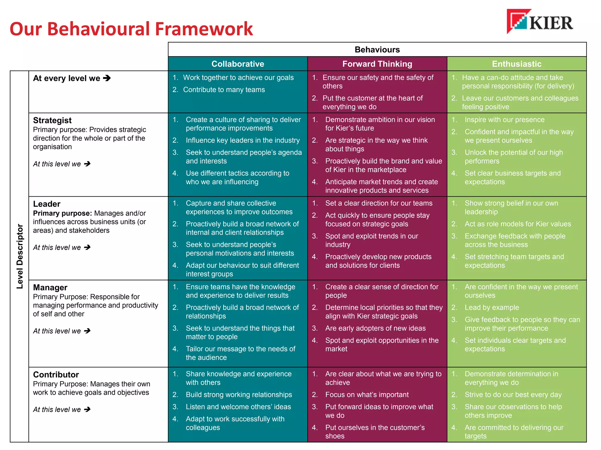 Kier s Working Value System Behavioral Framework PPT kier-s-working-value-system-behavioral-framework-ppt