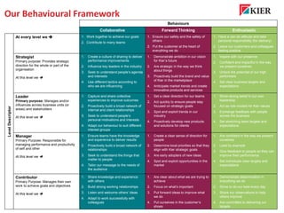 Our Behavioural Framework
Behaviours
Collaborative Forward Thinking Enthusiastic
LevelDescriptor
At every level we  1. Work together to achieve our goals
2. Contribute to many teams
1. Ensure our safety and the safety of
others
2. Put the customer at the heart of
everything we do
1. Have a can-do attitude and take
personal responsibility (for delivery)
2. Leave our customers and colleagues
feeling positive
Strategist
Primary purpose: Provides strategic
direction for the whole or part of the
organisation
At this level we 
1. Create a culture of sharing to deliver
performance improvements
2. Influence key leaders in the industry
3. Seek to understand people’s agenda
and interests
4. Use different tactics according to
who we are influencing
1. Demonstrate ambition in our vision
for Kier’s future
2. Are strategic in the way we think
about things
3. Proactively build the brand and value
of Kier in the marketplace
4. Anticipate market trends and create
innovative products and services
1. Inspire with our presence
2. Confident and impactful in the way
we present ourselves
3. Unlock the potential of our high
performers
4. Set clear business targets and
expectations
Leader
Primary purpose: Manages and/or
influences across business units (or
areas) and stakeholders
At this level we 
1. Capture and share collective
experiences to improve outcomes
2. Proactively build a broad network of
internal and client relationships
3. Seek to understand people’s
personal motivations and interests
4. Adapt our behaviour to suit different
interest groups
1. Set a clear direction for our teams
2. Act quickly to ensure people stay
focused on strategic goals
3. Spot and exploit trends in our
industry
4. Proactively develop new products
and solutions for clients
1. Show strong belief in our own
leadership
2. Act as role models for Kier values
3. Exchange feedback with people
across the business
4. Set stretching team targets and
expectations
Manager
Primary Purpose: Responsible for
managing performance and productivity
of self and other
At this level we 
1. Ensure teams have the knowledge
and experience to deliver results
2. Proactively build a broad network of
relationships
3. Seek to understand the things that
matter to people
4. Tailor our message to the needs of
the audience
1. Create a clear sense of direction for
people
2. Determine local priorities so that they
align with Kier strategic goals
3. Are early adopters of new ideas
4. Spot and exploit opportunities in the
market
1. Are confident in the way we present
ourselves
2. Lead by example
3. Give feedback to people so they can
improve their performance
4. Set individuals clear targets and
expectations
Contributor
Primary Purpose: Manages their own
work to achieve goals and objectives
At this level we 
1. Share knowledge and experience
with others
2. Build strong working relationships
3. Listen and welcome others’ ideas
4. Adapt to work successfully with
colleagues
1. Are clear about what we are trying to
achieve
2. Focus on what’s important
3. Put forward ideas to improve what
we do
4. Put ourselves in the customer’s
shoes
1. Demonstrate determination in
everything we do
2. Strive to do our best every day
3. Share our observations to help
others improve
4. Are committed to delivering our
targets
 