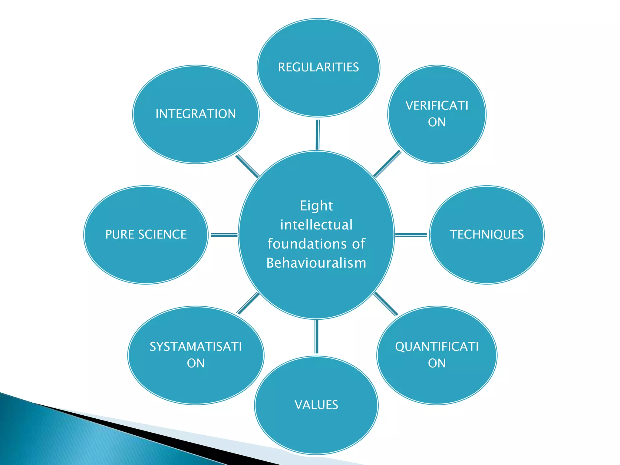 Eight
intellectual
foundations of
Behaviouralism
REGULARITIES
VERIFICATI
ON
TECHNIQUES
QUANTIFICATI
ON
VALUES
SYSTAMATISATI
ON
PURE SCIENCE
INTEGRATION
 
