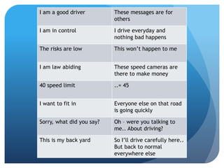 I am a good driver These messages are for
others
I am in control I drive everyday and
nothing bad happens
The risks are low This won’t happen to me
I am law abiding These speed cameras are
there to make money
40 speed limit ..= 45
I want to fit in Everyone else on that road
is going quickly
Sorry, what did you say? Oh – were you talking to
me.. About driving?
This is my back yard So I’ll drive carefully here..
But back to normal
everywhere else
 