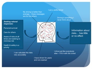 Seeking rational
responses:
Personal survival
Care for others
Aware of risks at all
times and seeking to
minimise risk
Health & safety is a
priority
Information about
risks… has little
or no effect
I am a skilful driver
Driving’s something I
never think about
My driving is better than
average – these messages
are for the others
I drive just like everybody
else – I fit in with the crowd
I have driven for years
and not crashed
I can calculate the risks
very accurately
 