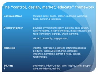 Control/enforce regulate, rules, police, screen, roadside, warnings,
fines, monitor & feedback
Design/engineer physical environment: policy, systems, road design,
safety systems, in-car technology, mobile devices, on-
road technology, signage, urban planning..
social: community, engagement,
Marketing insights, motivation, segment, offers/propositions
products, incentives/exchange, persuade,
influence, normalise, attract & keep, service,
relationships.
Educate awareness, inform, teach, train, inspire, skills, support
& care, confidence, training
The “control, design, market, educate” framework
 