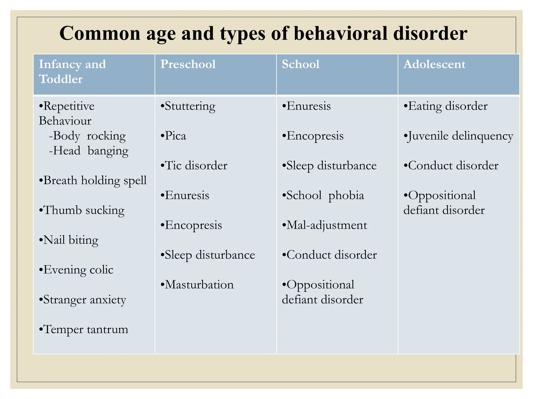Common age and types of behavioral disorder
Infancy and
Toddler
Preschool School Adolescent
•Repetitive
Behaviour
-Body rocking
-Head banging
•Breath holding spell
•Thumb sucking
•Nail biting
•Evening colic
•Stranger anxiety
•Temper tantrum
•Stuttering
•Pica
•Tic disorder
•Enuresis
•Encopresis
•Sleep disturbance
•Masturbation
•Enuresis
•Encopresis
•Sleep disturbance
•School phobia
•Mal-adjustment
•Conduct disorder
•Oppositional
defiant disorder
•Eating disorder
•Juvenile delinquency
•Conduct disorder
•Oppositional
defiant disorder
 