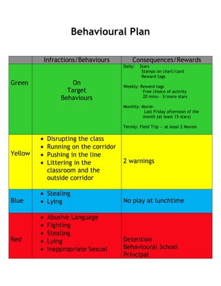 Behavioural Plan

         Infractions/Behaviours         Consequences/Rewards
                                    Daily:   Stars
                                              Stamps on chart/card
                                              Reward tags
Green             On                Weekly: Reward tags
                Target                       Free choice of activity
              Behaviours                     20 mins— 3/more stars

                                    Monthly: Movie-
                                              Last Friday afternoon of the
                                             month (at least 15 stars)

                                    Termly: Field Trip — at least 2 Movies

          Disrupting the class
          Running on the corridor
Yellow    Pushing in the line
          Littering in the          2 warnings
          classroom and the
          outside corridor

          Stealing
Blue      Lying                     No play at lunchtime

          Abusive Language
          Fighting
          Stealing
Red       Lying                     Detention
          Inappropriate Sexual      Behavioural School
                                    Principal
 
