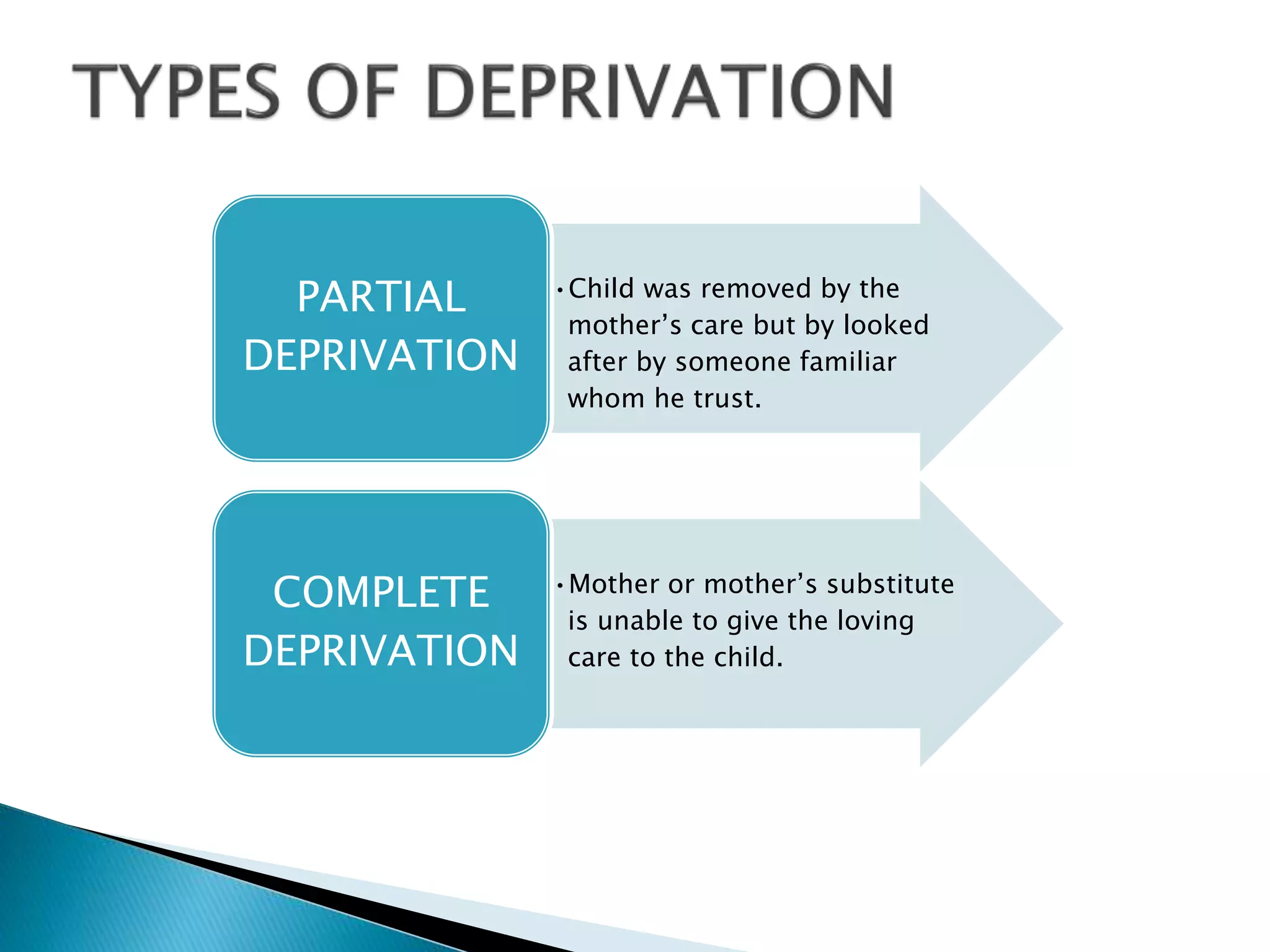 •Child was removed by the
mother’s care but by looked
after by someone familiar
whom he trust.
PARTIAL
DEPRIVATION
•Mother or mother’s substitute
is unable to give the loving
care to the child.
COMPLETE
DEPRIVATION
 