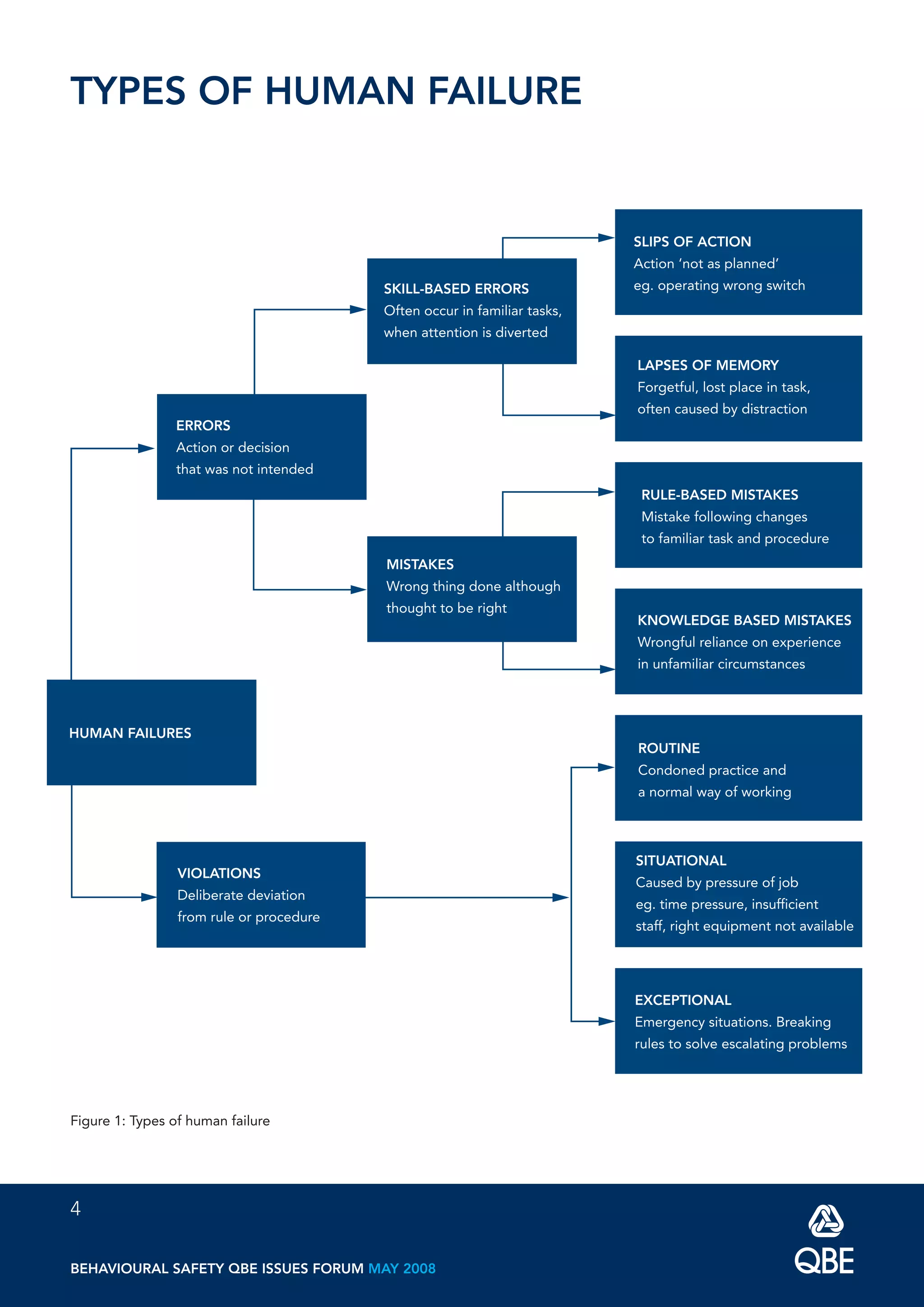 Skill Based Error Example Behavioural Safety Issues Forum | PDF