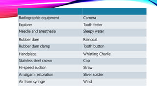 Radiographic equipment Camera
Explorer Tooth feeler
Needle and anesthesia Sleepy water
Rubber dam Raincoat
Rubber dam clamp Tooth button
Handpiece Whistling Charlie
Stainless steel crown Cap
Hi-speed suction Straw
Amalgam restoration Sliver soldier
Air from syringe Wind
 