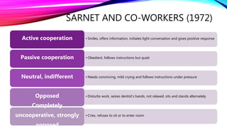 SARNET AND CO-WORKERS (1972)
• Smiles, offers information, initiates light conversation and gives positive response
Active cooperation
• Obedient, follows instructions but quiet
Passive cooperation
• Needs convincing, mild crying and follows instructions under pressure
Neutral, indifferent
• Disturbs work, seizes dentist’s hands, not relaxed, sits and stands alternately
Opposed
• Cries, refuses to sit or to enter room
Completely
uncooperative, strongly
opposed
 