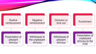 Positive
reinforcement
Presentation of
pleasant
stimulus
Negative
reinforcement
Withdrawal of
the unpleasant
stimulus
Omission or
time out
Withdrawal of
pleasant
stimulus
Punishment
Presentation of
unpleasant
stimulus to the
child
 