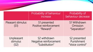 Probability of behaviour
increase
Probability of
behaviour decrease
Pleasant stimulus
(S1)
S1 presented
Positive reinforcement
“Reward”
S1 Withdrawn
Omission
“Separation”
Unpleasant
stimulus
(S2)
S2 withdrawn
Negative reinforcement
“Substitution”
S2 presented
Punishment
“Voice control”
 