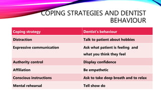 COPING STRATEGIES AND DENTIST
BEHAVIOUR
Coping strategy Dentist’s behaviour
Distraction Talk to patient about hobbies
Expressive communication Ask what patient is feeling and
what you think they feel
Authority control Display confidence
Affiliation Be empathetic
Conscious instructions Ask to take deep breath and to relax
Mental rehearsal Tell show do
 