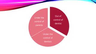 Out of
control of
dentist
Under the
control of
dentists
Under the
control of
parents
 