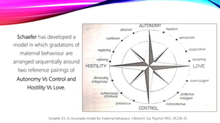 Schaefer has developed a
model in which gradations of
maternal behaviour are
arranged sequentially around
two reference pairings of
Autonomy Vs Control and
Hostility Vs Love.
Schaefer ES. A circumplex model for maternal behaviour. J Abnorm Soc Psychol 1955; 59:226-35.
 